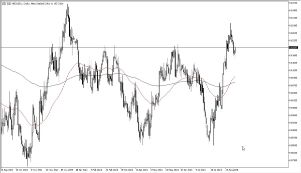 NZD/USD Forecast Today 06/09: Choppy Trading (graph)