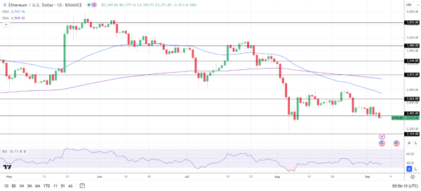 ETH Daily Chart sends bearish price signals.