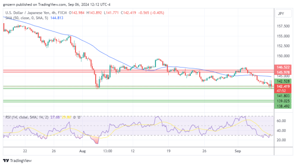 USD/JPY