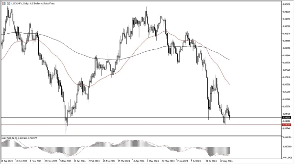 USD/CHF Forecast Today 06/09: Struggles Near 0.84 (graph)