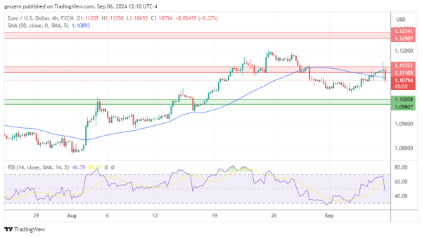 EUR/USD