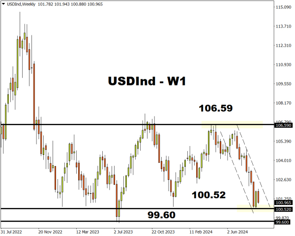 DXY W2