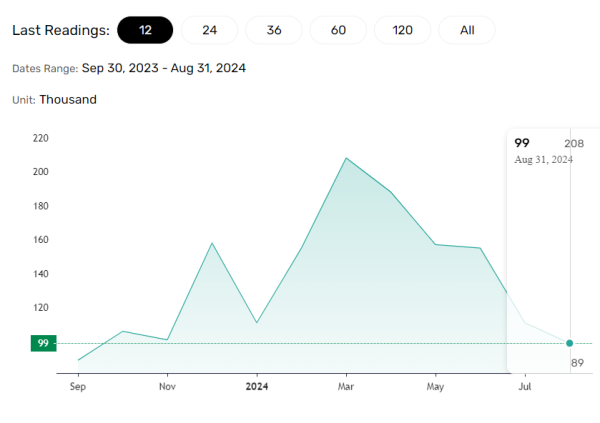 ADP employment numbers trended lower.