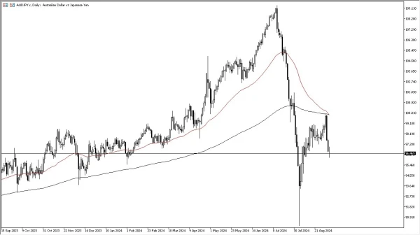 AUD/JPY Forecast Today 06/09: Holds Steady Amid Risk (graph)