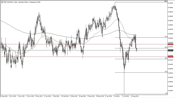 AUD/SGD Signal Today 06/09: Tests Risk-Sensitive Zone (graph)