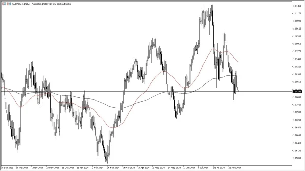 AUD/NZD Today 06/09: Struggles Near Key 1.08 Support (graph)