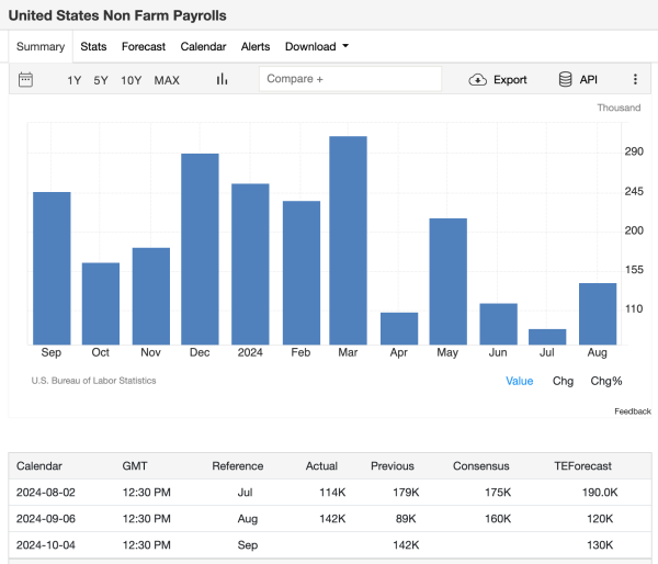 US Non-Farm Payrolls Report, Sept 2024 | TradingEconomics