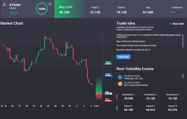 Crude Breaks Key Support Level