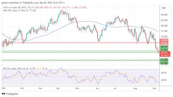 WTI Oil