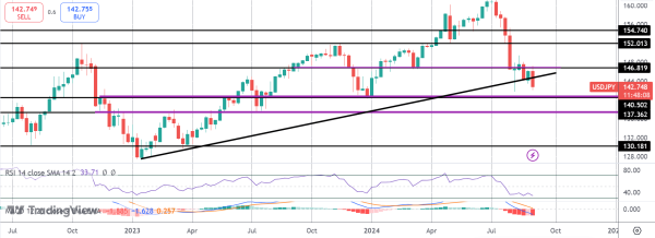 USDJPY Sinking Ahead of NFP