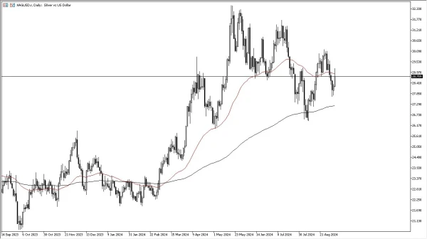 Silver Forecast Today 06/09: Rallies, Faces $30 Test (graph)