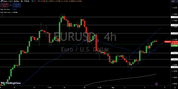 EUR/USD Price Chart - Source: Tradingview