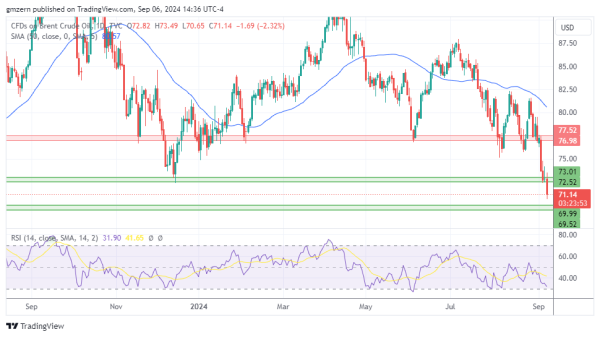 Brent Oil