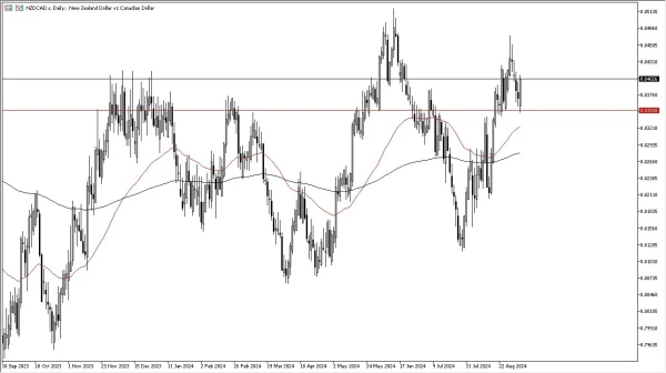 NZD/CAD Forecast Today 06/09: Rallies on Oil Weakness (graph)