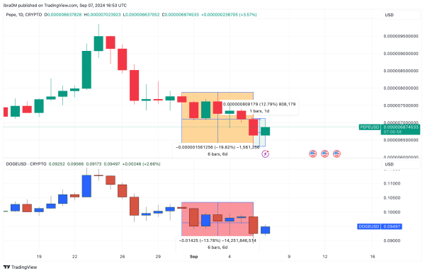 PEPE Price Forecast vs. Dogecoin (DOGE) | TradingView