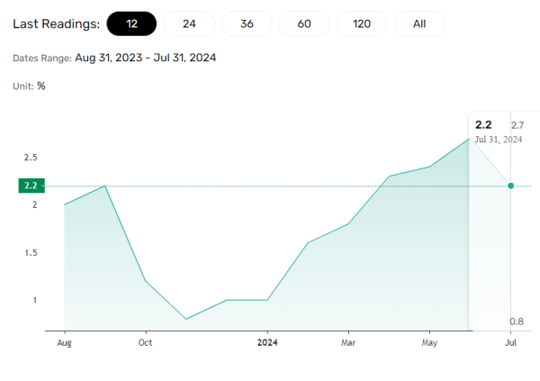 Producer price trends important for headline inflation.