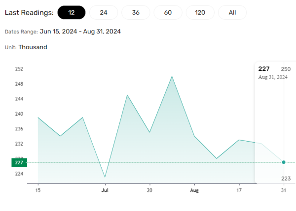 Initial jobless claims also crucial for the Fed.