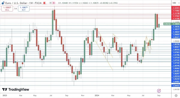 EUR/USD Weekly Price Chart