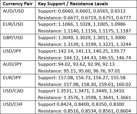 Key Support and Resistance Levels