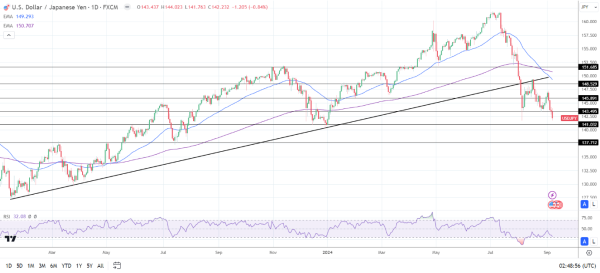 USD/JPY Daily Chart sends bearish price signals.