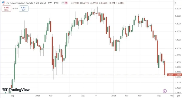 US 2-Year Treasury Yield Daily Price Chart