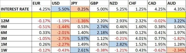 Currency Price Changes and Interest Rates