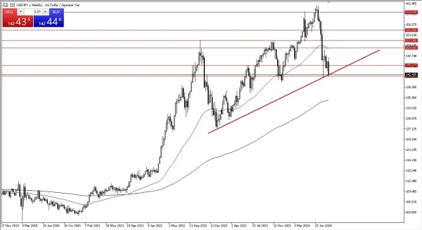 USD/JPY Weekly Chart - 08/09: USD/JPY Struggles