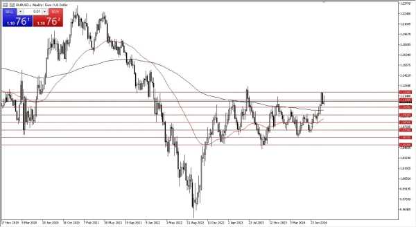 EUR/USD Weekly Chart - 08/09: EUR Weakens