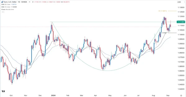 EUR/USD Signal Today - 09/09: Waits for US CPI & ECB (Chart)