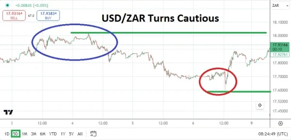 USD/ZAR Analysis Today - 09/09: USD/ZAR Volatile (Chart)