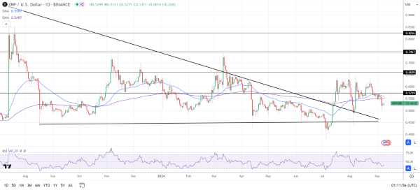 Daily Chart sends bearish price signals.