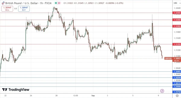 GBP/USD Signal Today - 09/09: Bearish Short-Term (Chart)