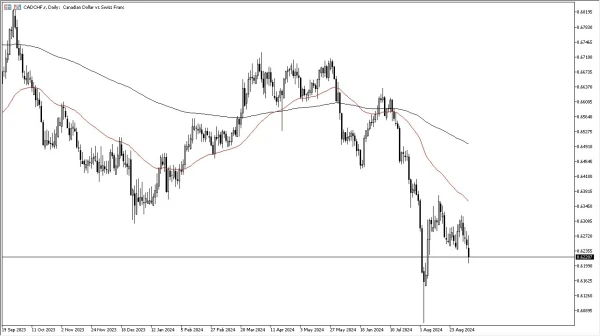 CAD/CHF Forecast Today - 09/09: CAD Sinks vs CHF (Chart)