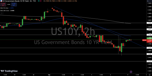 US10 Year Bond Yields- Source: Tradingview