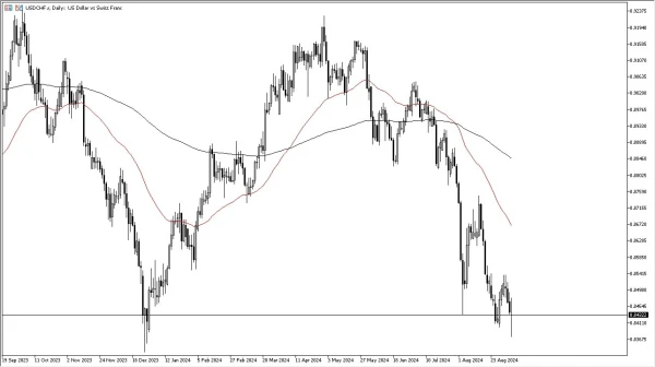 USD/CHF Forecast Today 09/09: Testing Major Support (graph)