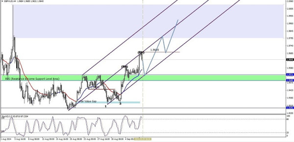 Technical Analysis of Daily Price Movement of GBP/AUD Cross Currency Pairs, Monday September 09, 2024.