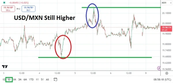 USD/MXN Analysis Today - 09/09: USD/MXN Struggle (Chart)