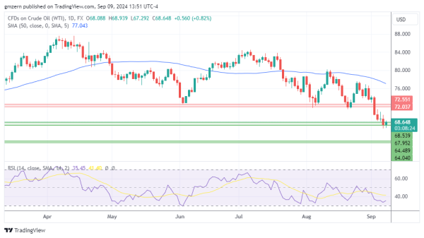 WTI Oil