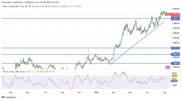 Gold Analysis Today 09/09: Uptrend Remains Strong (graph)