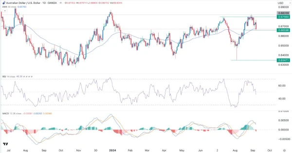 AUD/USD Signal Today - 09/09: Double-Top Points Fall (Chart)