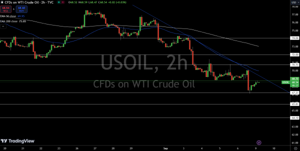 WTI Price Chart