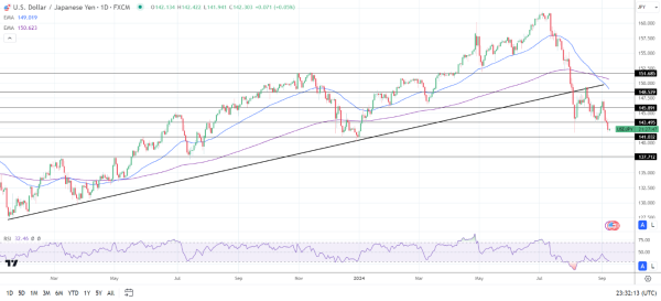 USD/JPY Daily Chart sends bearish price signals.