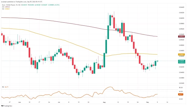 EUR/GBP chart