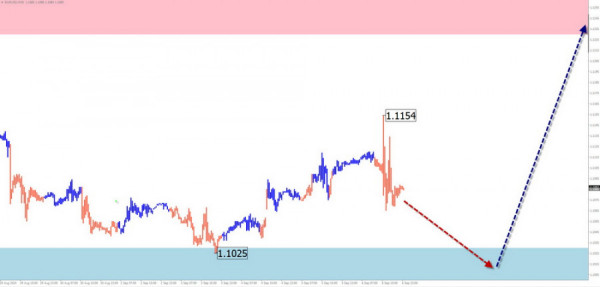 Weekly Forecast Based on Simplified Wave Analysis for EUR/USD, USD/JPY, GBP/JPY, USD/CAD, NZD/USD, Gold, and Bitcoin on September 9