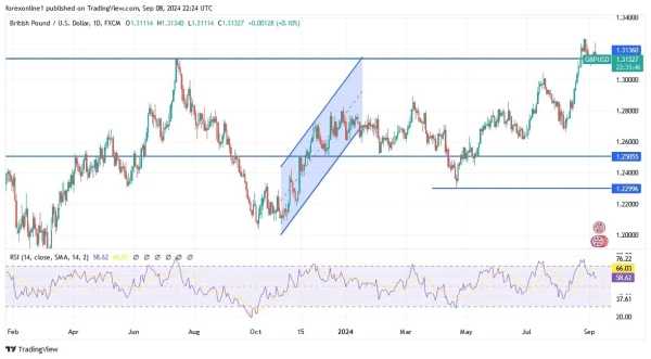 GBP/USD Analysis Today 09/09: Neutral Upward Bias (graph)