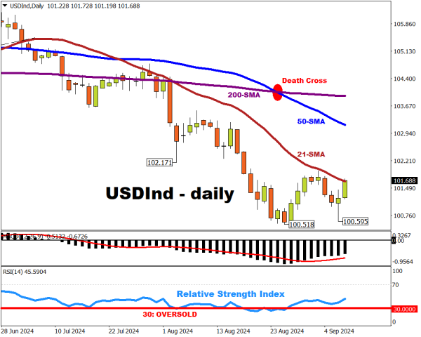 USDInd DXY dollar index