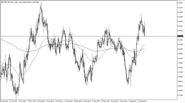 NZD/USD Signal Today - 09/09: NZD Plunge Risky (Chart)