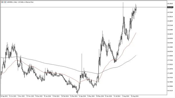 USD/MXN Forecast Today 09/09: Peso Under Pressure (graph)