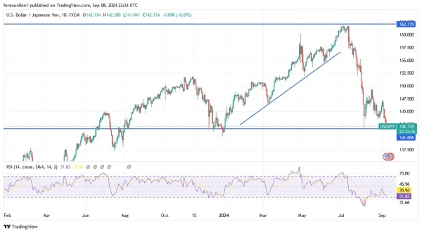 USD/JPY Analysis Today 09/09: Central Bank Impact (graph)