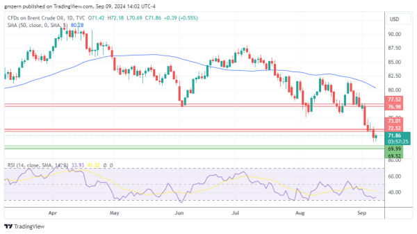 Brent Oil